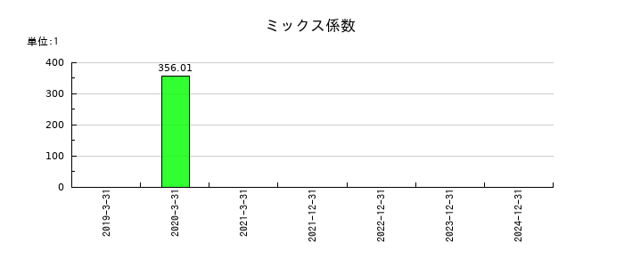 ＡＣＳＬのミックス係数の推移