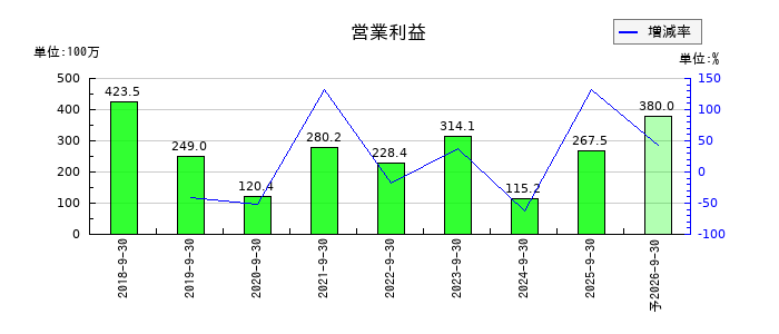 ＫＬＡＳＳの通期の営業利益推移