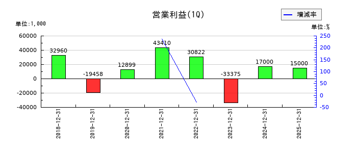 ＫＬＡＳＳの第1四半期の営業利益推移