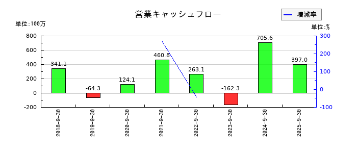 ＫＬＡＳＳの営業キャッシュフロー推移