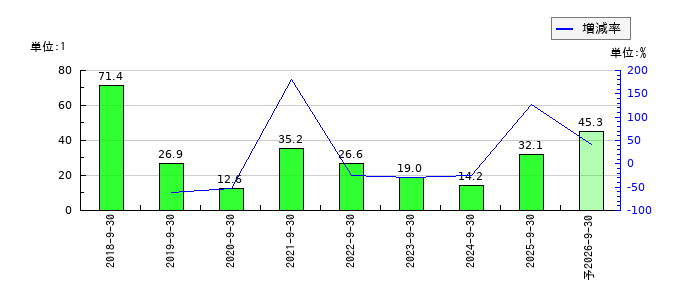 ＫＬＡＳＳのEPS(一株当たりの利益)推移