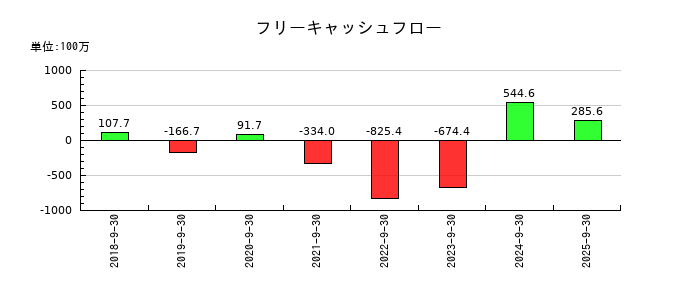 ＫＬＡＳＳのフリーキャッシュフロー推移