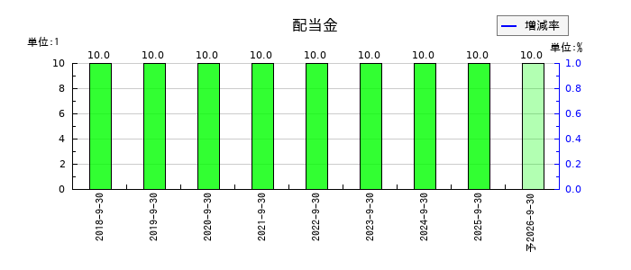 ＫＬＡＳＳの年間配当金推移