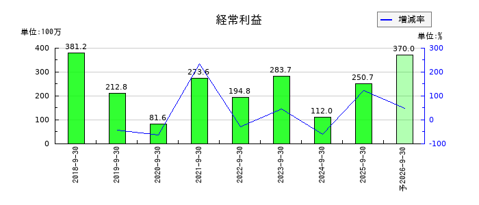 ＫＬＡＳＳの通期の経常利益推移