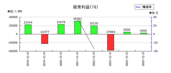 ＫＬＡＳＳの第1四半期の経常利益推移