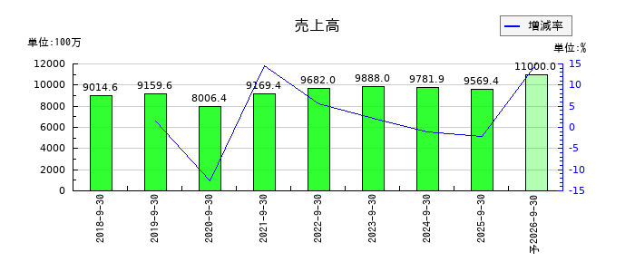 ＫＬＡＳＳの通期の売上高推移