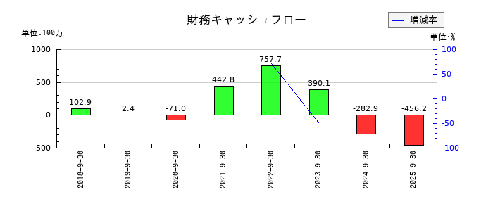 ＫＬＡＳＳの財務キャッシュフロー推移