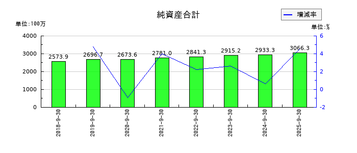 ＫＬＡＳＳの純資産合計の推移