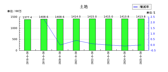 ＫＬＡＳＳの土地の推移