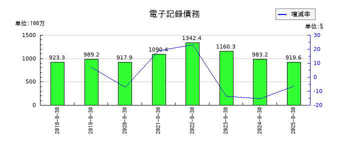 ＫＬＡＳＳの電子記録債務の推移
