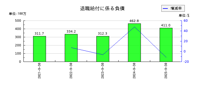 ＫＬＡＳＳの退職給付に係る負債の推移