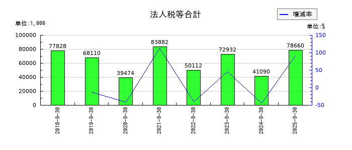 ＫＬＡＳＳの法人税等合計の推移