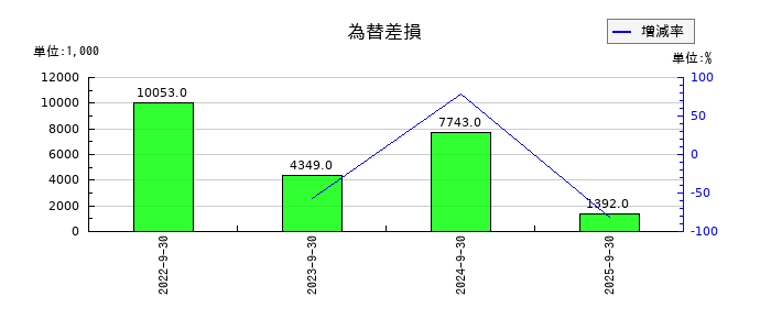 ＫＬＡＳＳの為替差損の推移