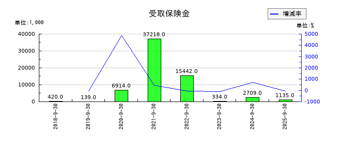 ＫＬＡＳＳの受取保険金の推移