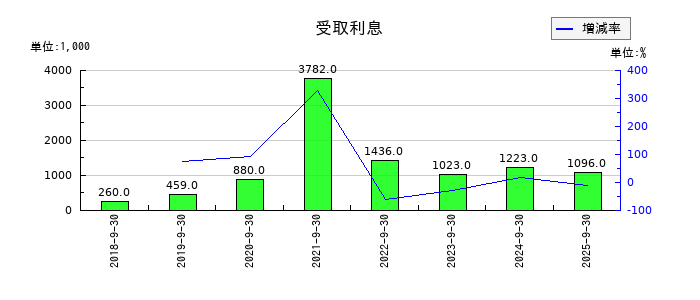 ＫＬＡＳＳの受取利息の推移