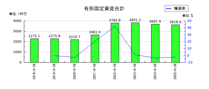 ＫＬＡＳＳの有形固定資産合計の推移