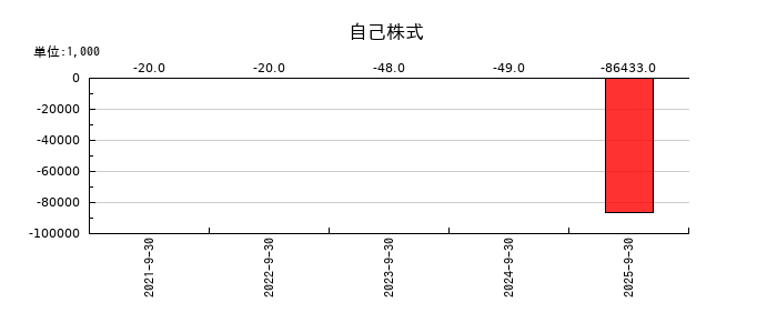 ＫＬＡＳＳの自己株式の推移