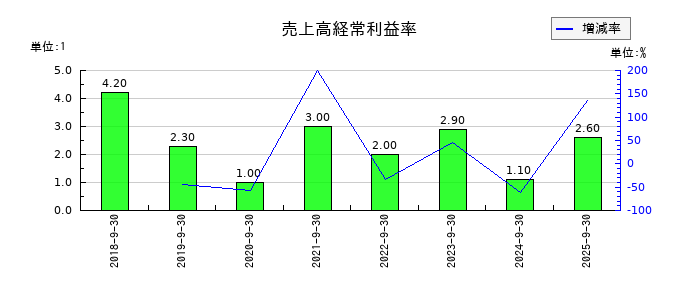 ＫＬＡＳＳの売上高経常利益率の推移