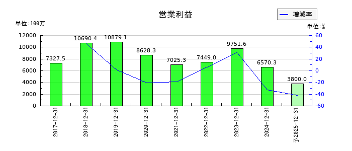 オプトランの通期の営業利益推移