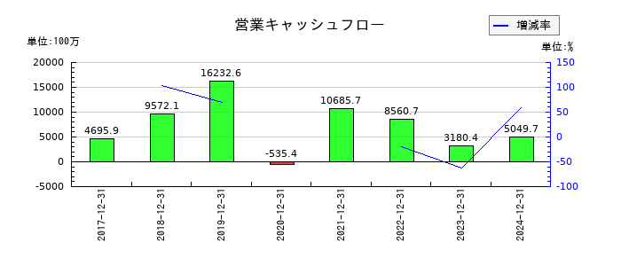 オプトランの営業キャッシュフロー推移
