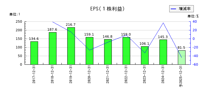 オプトランのEPS(一株当たりの利益)推移