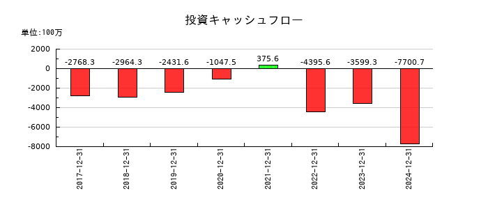 オプトランの投資キャッシュフロー推移