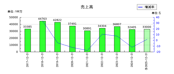 オプトランの通期の売上高推移