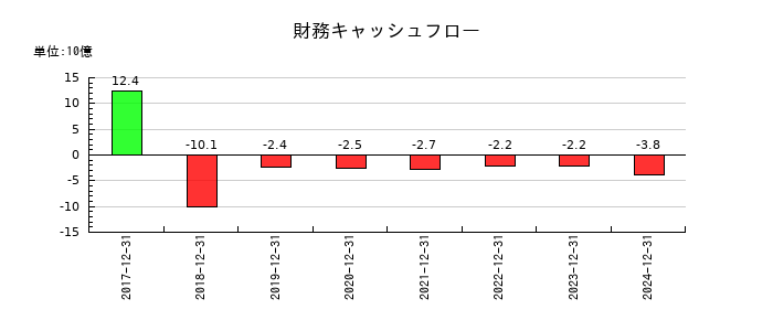 オプトランの財務キャッシュフロー推移