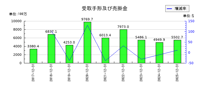 オプトランの受取手形及び売掛金の推移