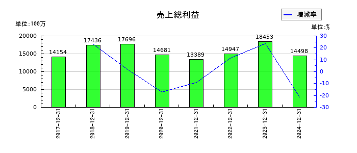 オプトランの売上総利益の推移
