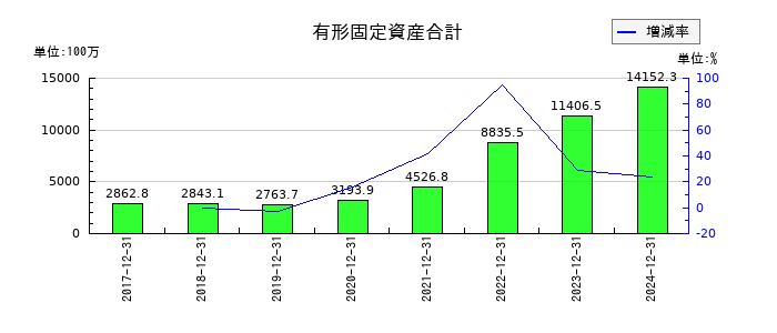 オプトランの有形固定資産合計の推移