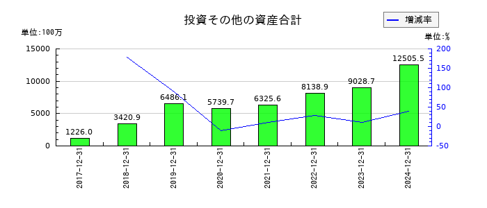 オプトランの投資その他の資産合計の推移