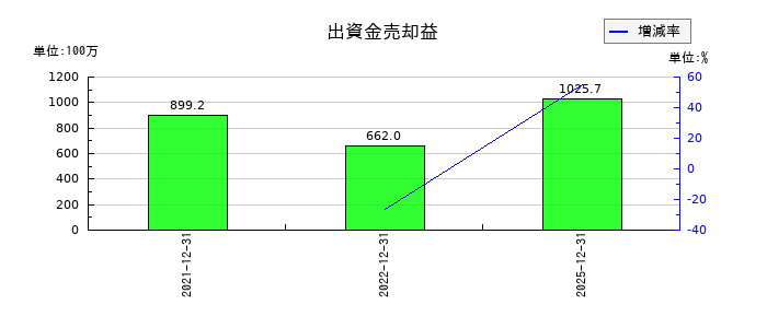 オプトランの出資金売却益の推移