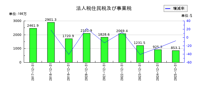 オプトランの法人税住民税及び事業税の推移