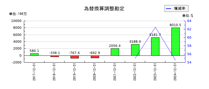 オプトランの為替換算調整勘定の推移