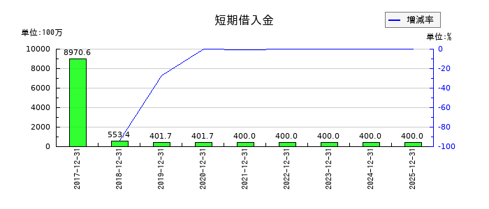 オプトランの短期借入金の推移