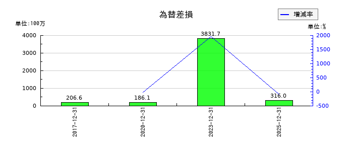 オプトランの為替差損の推移