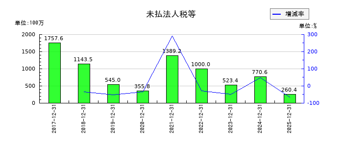 オプトランの未払法人税等の推移