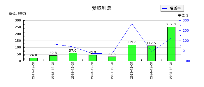オプトランの受取利息の推移