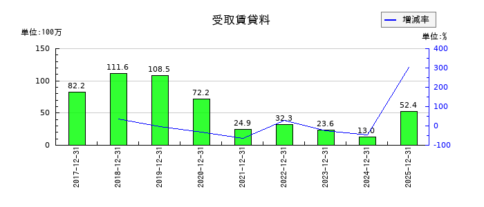 オプトランの受取賃貸料の推移