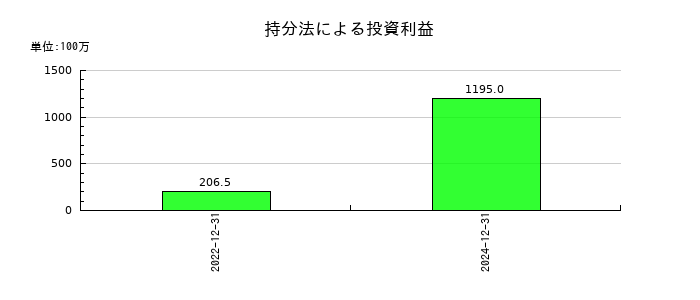 オプトランの持分法による投資利益の推移