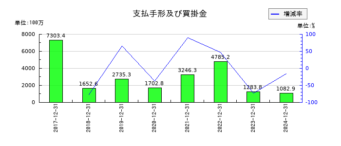 オプトランの支払手形及び買掛金の推移