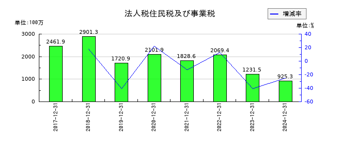 オプトランの法人税住民税及び事業税の推移