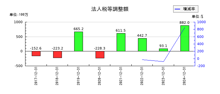オプトランの法人税等調整額の推移