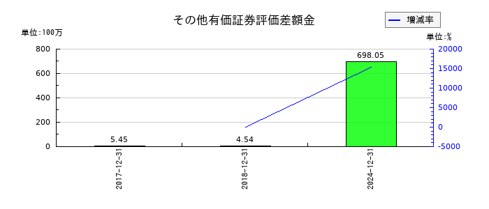 オプトランのその他有価証券評価差額金の推移