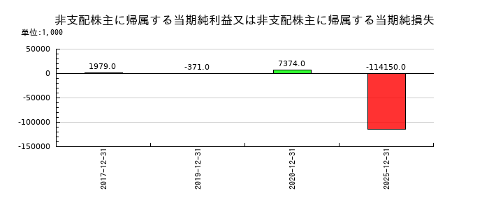 オプトランの非支配株主に帰属する当期純利益又は非支配株主に帰属する当期純損失の推移