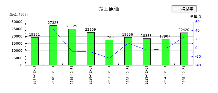 オプトランの売上原価の推移