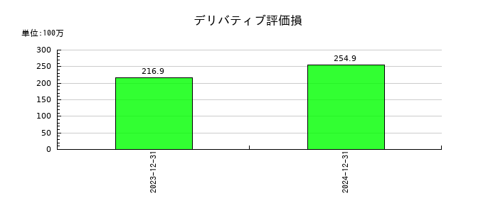 オプトランのデリバティブ評価損の推移