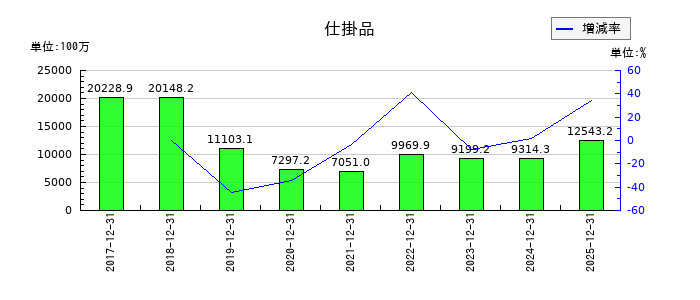 オプトランの仕掛品の推移