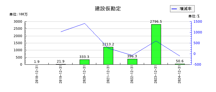 オプトランの建設仮勘定の推移